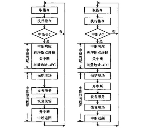 計算機(jī)組成原理第八章 計算機(jī)系統(tǒng)服務(wù)