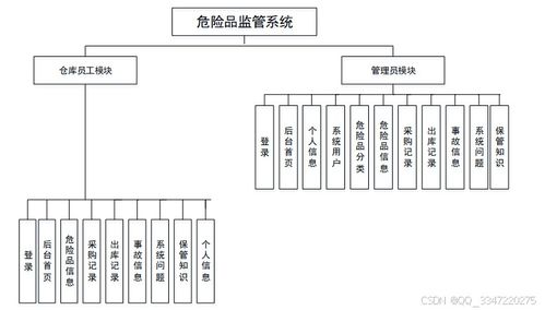 免費(fèi)獲取源碼 危險品監(jiān)管系統(tǒng)（編號 95185）與海量計算機(jī)畢業(yè)設(shè)計實戰(zhàn)資源推薦